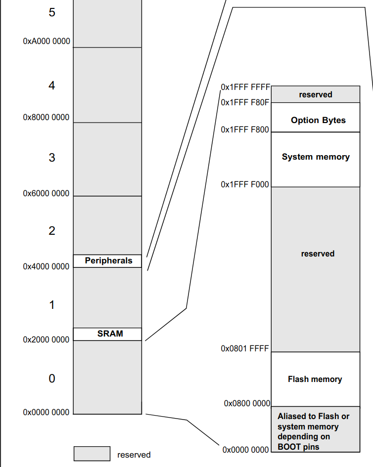 Memory Map
